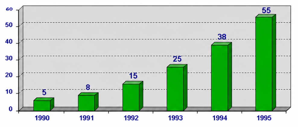 Croissance